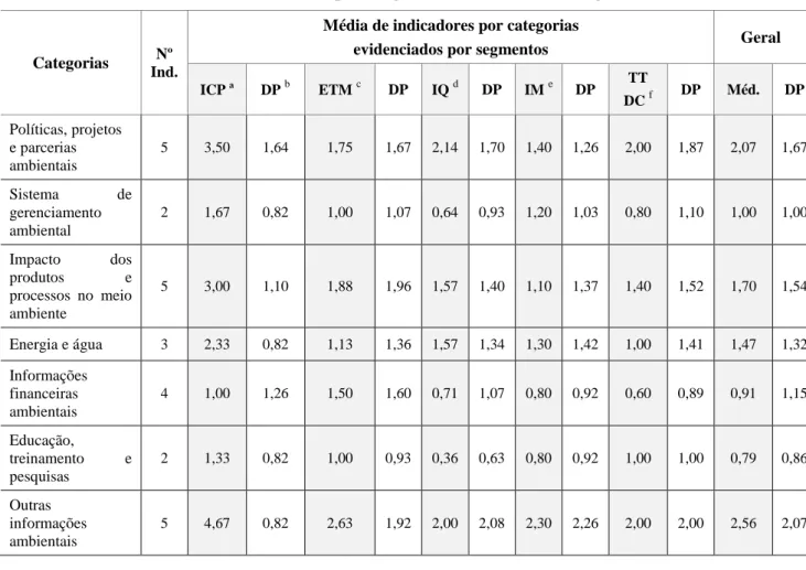 Tabela 5 - Média de indicadores ambientais por categorias evidenciados versus segmentos
