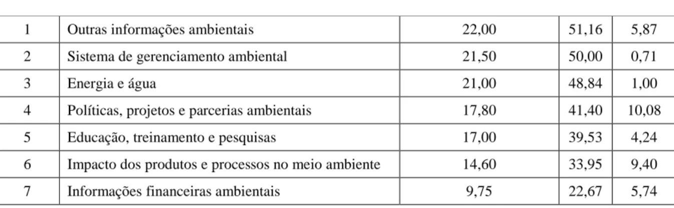 Tabela 7 - Total de evidenciação dos indicadores ambientais. 