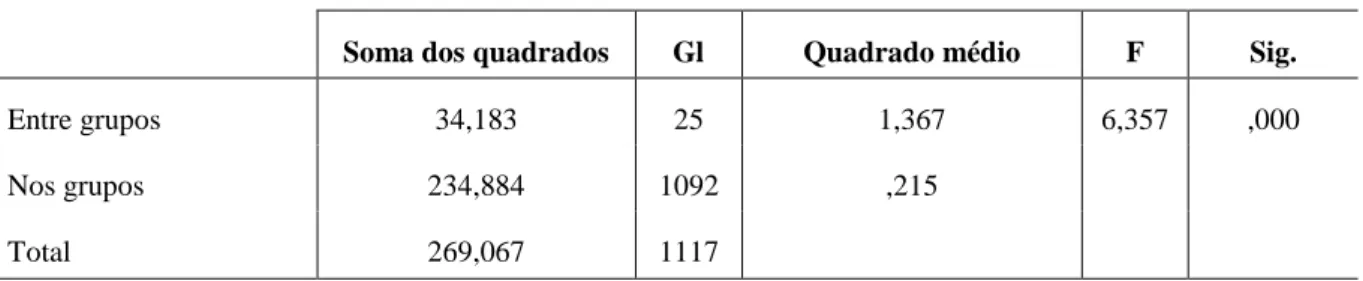 Tabela 8 - Resultados da Anova. 