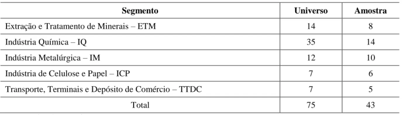 Tabela 2 - Demonstrativo do universo e amostra da pesquisa por segmento. 