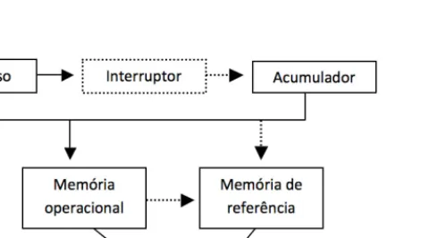 Fig. 1: Modelo de Relógio Interno proposto por Mech e Church (1983).  