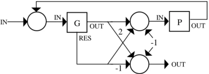 Fig. 12. Loop Instruction:  WHILE G DO P . All subnets are denoted by squares.