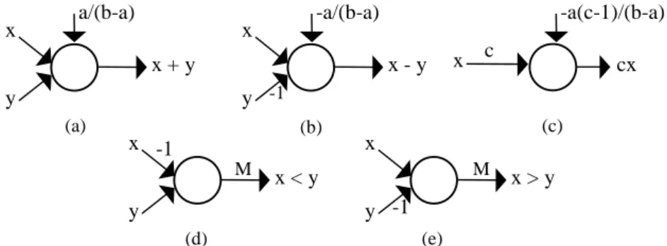 Fig. 6. Real Operators: (a)  X  +  Y , (b)  X  -  Y , (c) c X , (d)  X  &lt;  Y , (e)  X  &gt;  Y .
