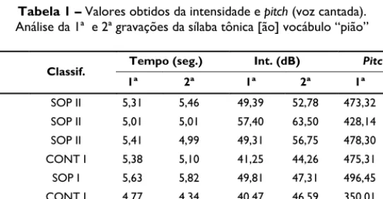 Tabela 1 – Valores obtidos da intensidade e pitch (voz cantada). 