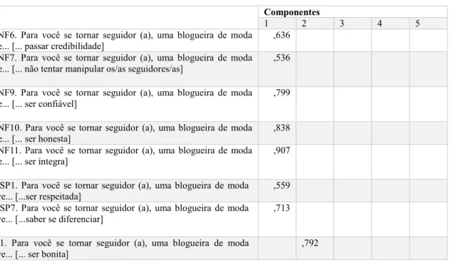 Tabela 1 - Matriz de componentes.