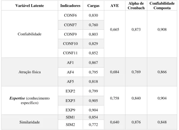 Tabela 2 - Confiabilidade e validade convergente dos modelos de mensuração. 