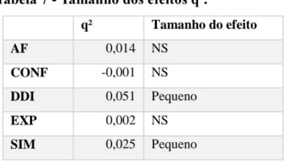 Tabela 7 - Tamanho dos efeitos q².