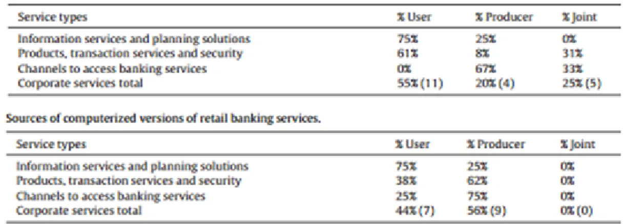 Table 2.2: Sources of ICT-based versions of banking services 