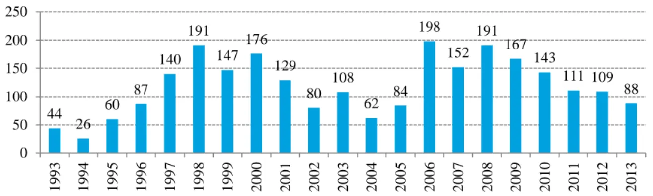 Figure 4.1: Number of trademarks registered 1993-2013 (analysis per year)