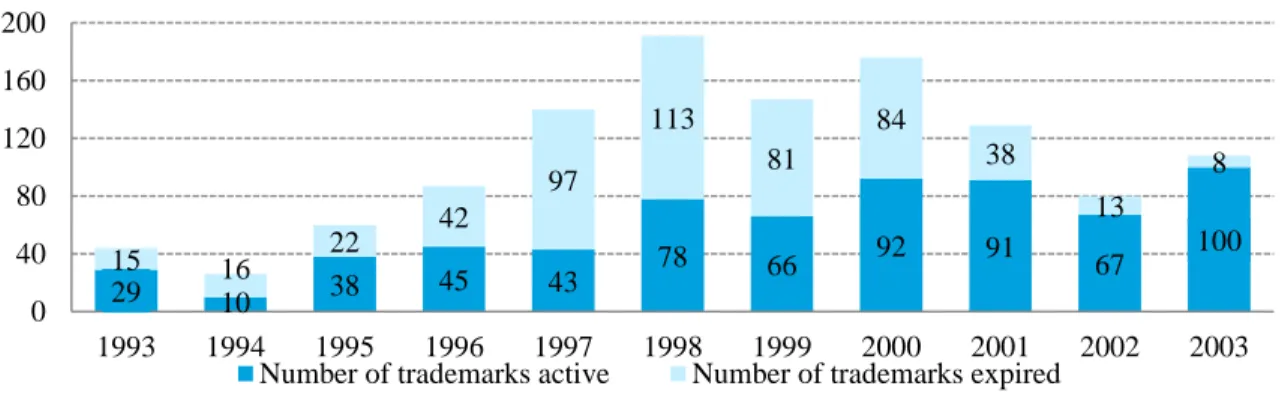 Figure 4.3: Active and expired Trademarks (1993-2003) 