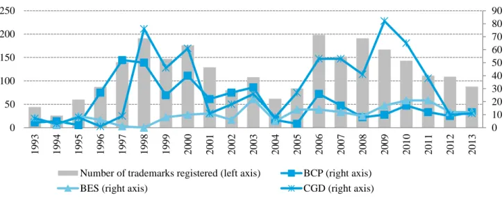 Figure 4.5: Three banks with more Trademarks registered (1993-2013) 