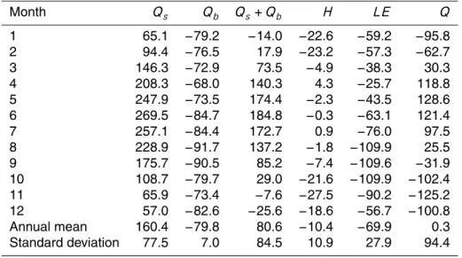 Table 1. Monthly mean heat flux components (W/m 2 ) at the sea surface. Q s = incoming solar radiation, Q b = (long wave) thermal radiation, Q s + Q b = total radiative heat flux, H = sensible heat flux, LE = latent heat flux, Q = total heat flux.