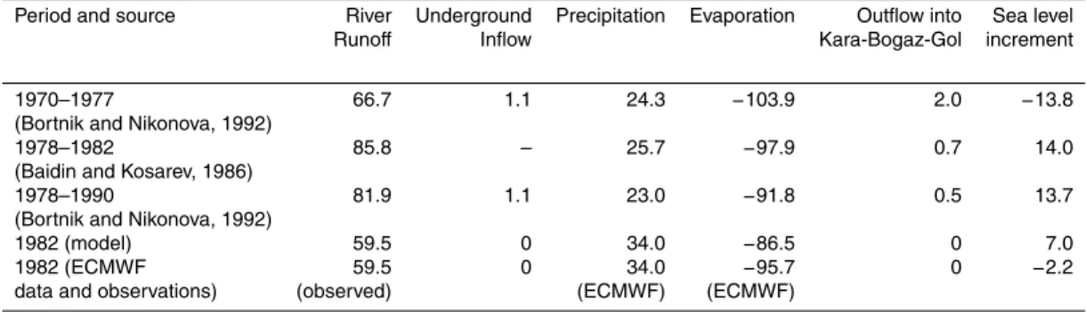 Table 2. Water budget of the Caspian Sea. Water fluxes are given in cm/yr, expressed in units of mean sea level change.