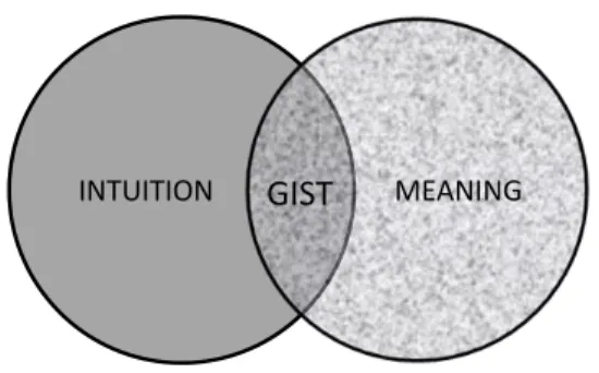 Figure 3: A new intuitionism: Fuzzy meaning