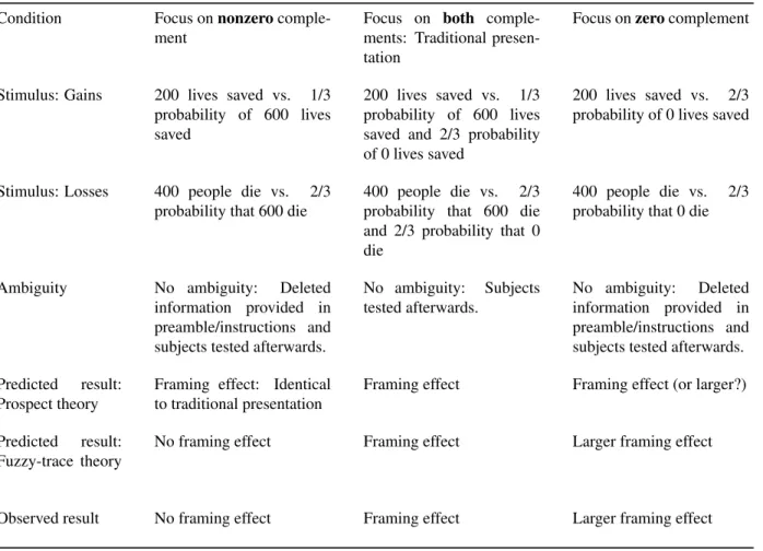 Table 2: Predictions of prospect theory and fuzzy-trace theory for three selective attention conditions (one example shown, but effects have been replicated for many problems).