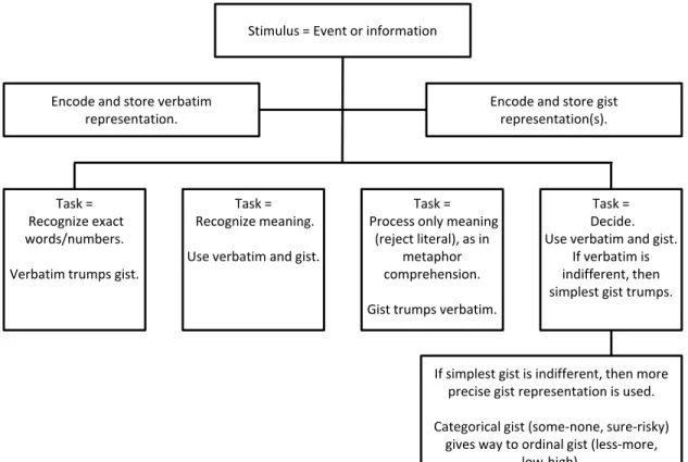 Figure 1: Tenets of fuzzy-trace theory tested in research on memory, judgment, and decision making Stimulus = Event or information Encode and store verbatim  representation