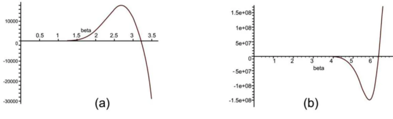 Figure 5.  The first and second roots and (a) β = 3.2 (b) β = 6.15.
