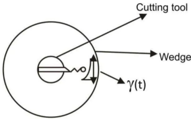 Figure 8. Section (A-A), a representation of the displacement excitation ΰ   t