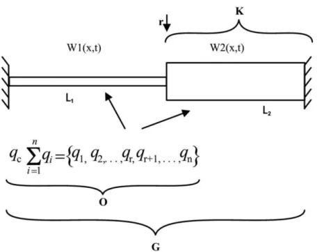 Figure 9. The boring bar – workpiece system; O and K are subsystems of G. 