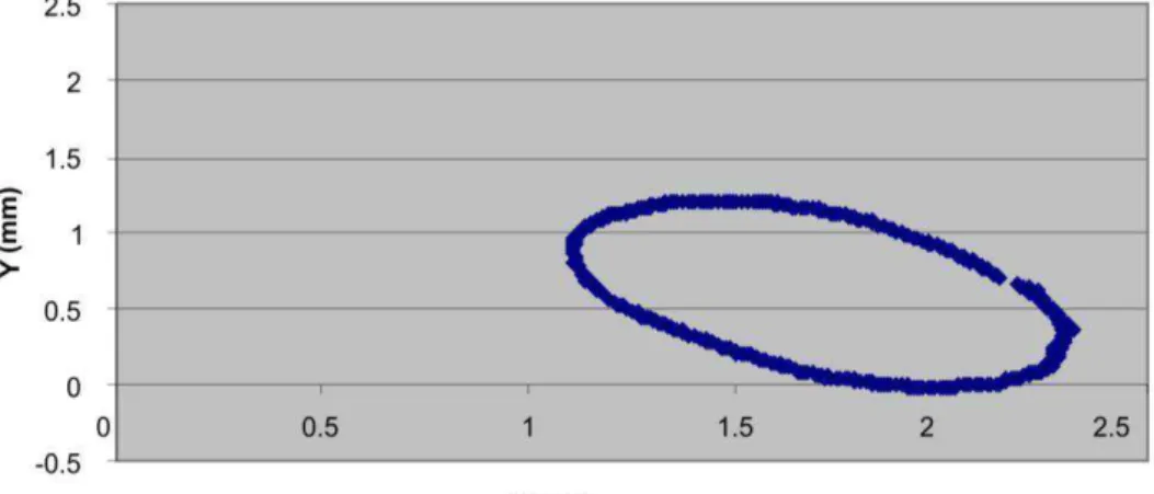 Figure 12. A sample of the whirling orbit resulting from an experiment at speed of 1280  rpm