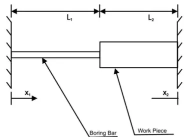 Figure 3. Model of the cutting tool boring bar-workpiece system 