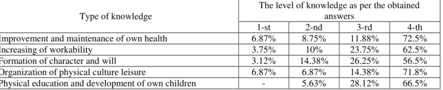 Table 1  Results of control group boys’ answers about the presence of knowledge and skills, required for practicing of physical 