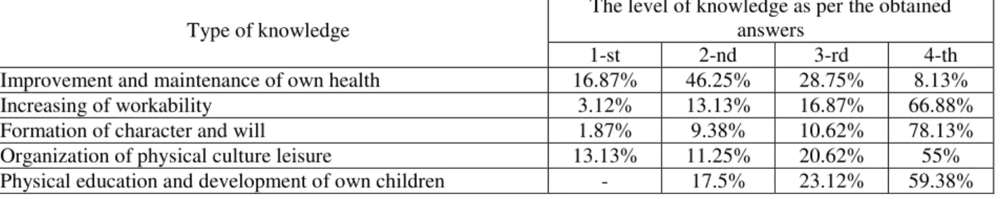 Table 8  Results of experimental group girls’ answers about the presence of knowledge and skills, required for practicing of 