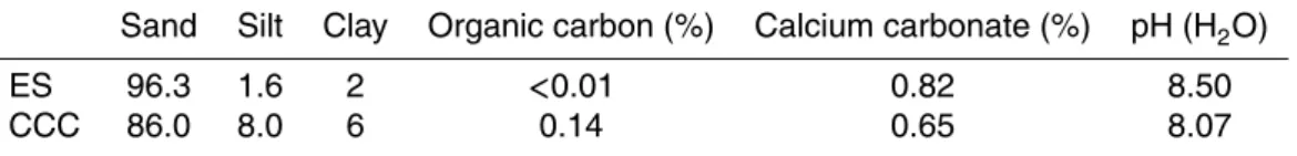 Table 1. Soil parameters of the Experimental Site (ES) and the Chicken Creek Catchment (CCC).