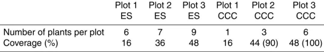 Table 2. Number of L. corniculatus plants and coverage (%) per plot (50 × 50 cm) at the exper- exper-imental site (ES) and Chicken Creek Catchment (CCC) for low (plot 1), intermediate (plot 2) and high (plot 3) vegetation density