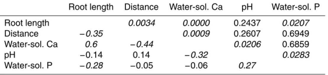 Table 3. Pearson correlation coe ffi cients (lower part of the table) and p-values (upper part of the table) for root length, distance from the stem, water-soluble Ca, pH and water-soluble P on the Experimental Site (ES)