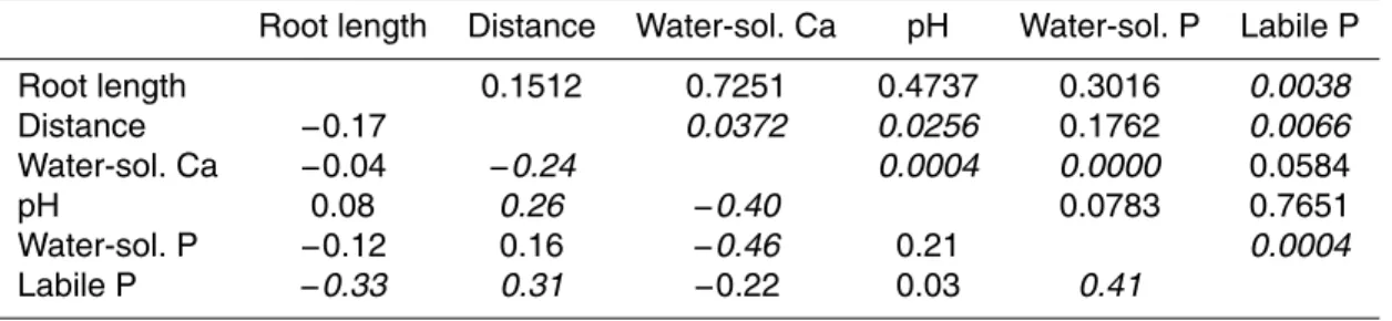 Table 4. Pearson correlation coe ffi cients (lower part of the table) and p-values (upper part of the table) for root length, distance from the stem, water-soluble Ca, pH and water-soluble P on the Chicken Creek Catchment (CCC)