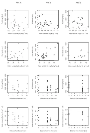 Fig. 3. The relationship between root length and water-soluble P (first row) or water-soluble Ca (second row) as well as the relationship between the distance from the stem and root length (third row) or water-soluble Ca (fourth row) investigated in the hi