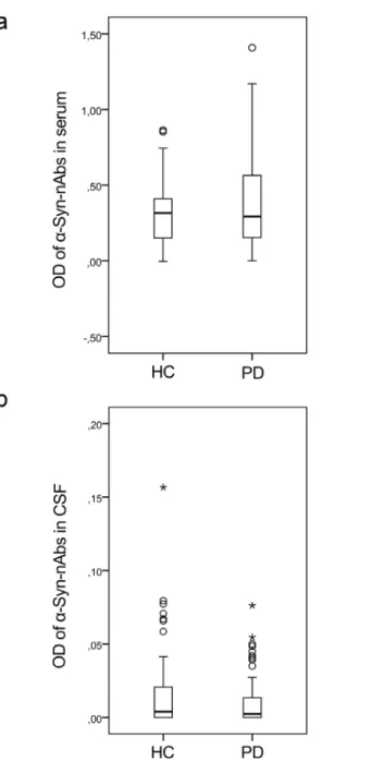 Figure 1. Results of the ELISA of a -Syn-nAbs quantified by optical density (OD) in a) serum and b) cerebrospinal fluid (CSF) of healthy controls (HC) and Parkinson’s disease (PD) patients.