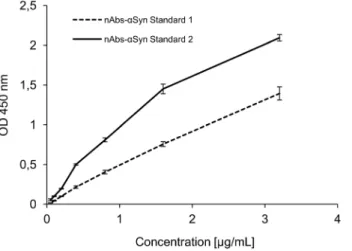 Figure 5. Results of the ELISA of purified a -Syn-nAbs standards from two different preparations of one IvIG batch quantified by optical density (OD; mean ¡ standard deviation) at 450 nm.