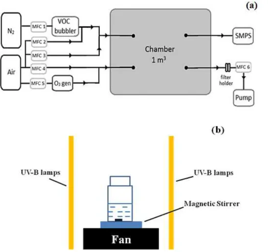 Figure 1. Schematic diagrams of the environmental chamber (a) and the photoreactor (b).