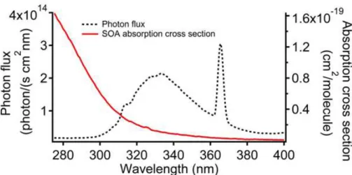 Figure 2. Photon flux (dashed line) inside the glass vessel in the photoreactor and SOA ab- ab-sorption cross section from (Wong et al., 2014) (solid line).