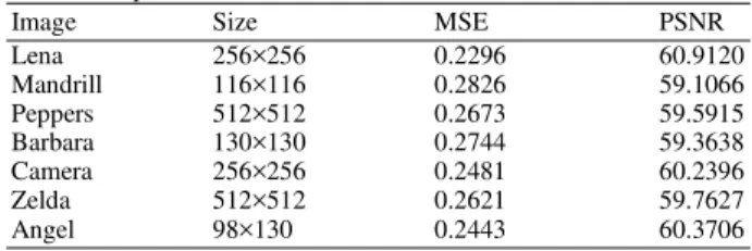Fig. 6:  Tampering  Localization  in  Barbara  image  (a)  watermarked  image  (b)  tampered  watermarked  image  (c)  generated  watermark  (d)  retrieved  Watermark  (e)  Difference  (generated  Vs  retrieved  watermark)  (f)  difference  (after  inverse