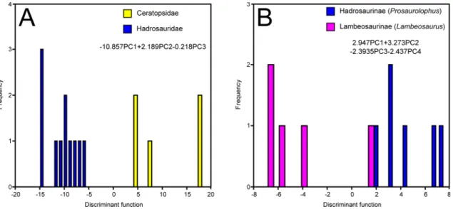 Figure 5. Time-constrained MAZ-2 DFAs. A, coarse-scale analysis; B, hadrosaurid analysis.