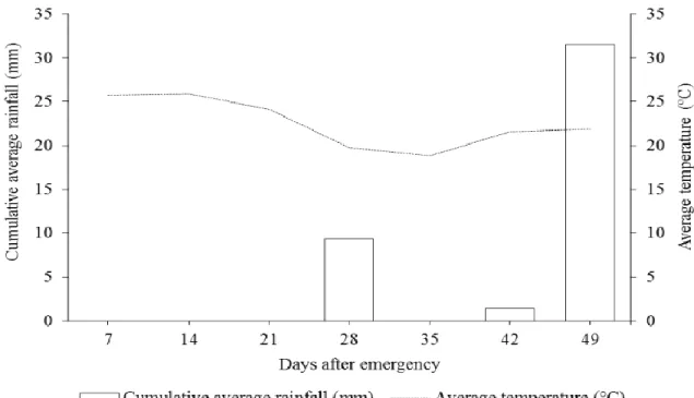 Figure 1 presents the variation of precipitation and temperature in the data collection period (April  and May 2016), totalling 49 days after emergence