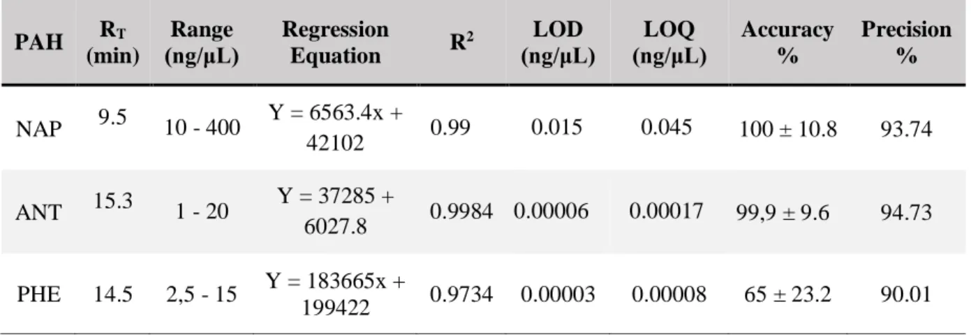 Table 3 Linear regression validation parameters for naphthalene (NAP), anthracene (ANT) and phenanthrene  (PHE)