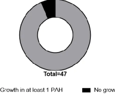 Figure 7 Representation of the distribution of the 47 strains under study in terms of absence /presence of viability  at the end of the 15 days of degradation experiment.