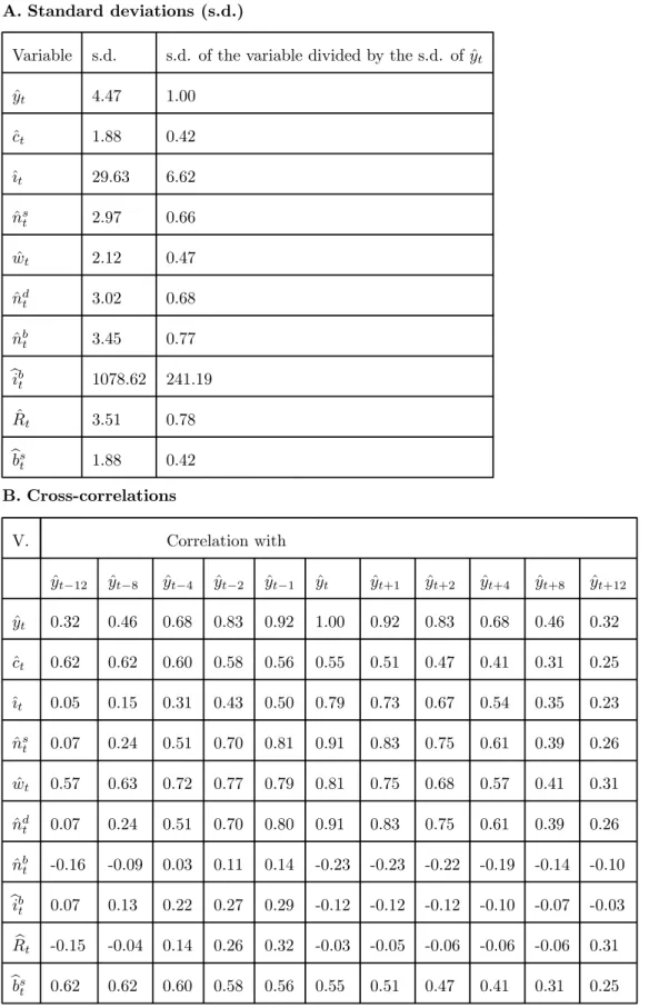 Table 2. Stochastic simulation. Identical and perfectly correlated shocks in the firms’ technological parameter and in the banks’ technological parameter.