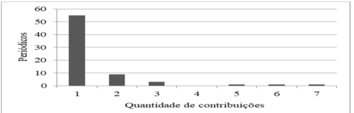Figura 11 - Quantidade de contribuição por periódico  Fonte: Os autores. 