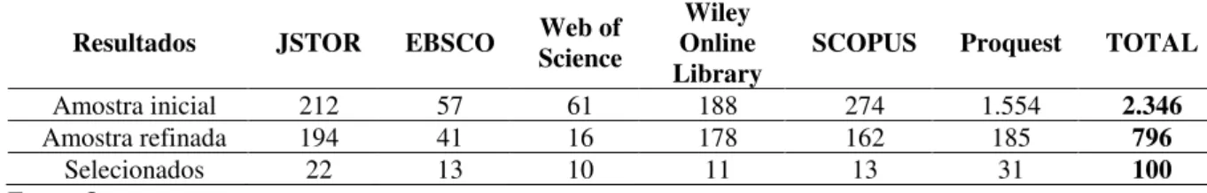 Tabela 1 - Resultados obtidos nas bases de dados  Resultados  JSTOR  EBSCO  Web of 