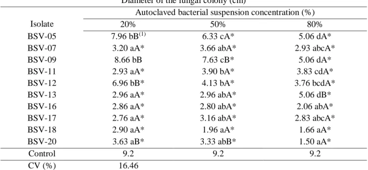 Table  2.  Mycelial  growth  of  Colletotrichum  gloeosporioides  in  Petri  dishes  containing  PDA  culture  medium plus different concentrations (%) of autoclaved PD medium containing thermostable  metabolites produced by Bacillus subtilis isolates afte