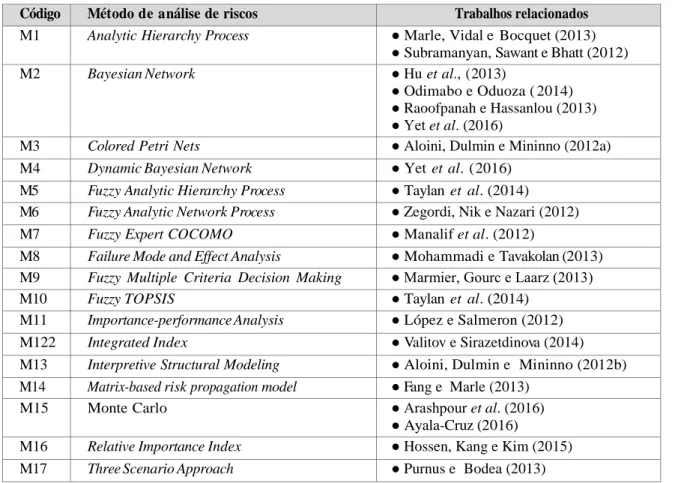 Tabela 2 - Métodos de análise de riscos e trabalhos relacionados. 
