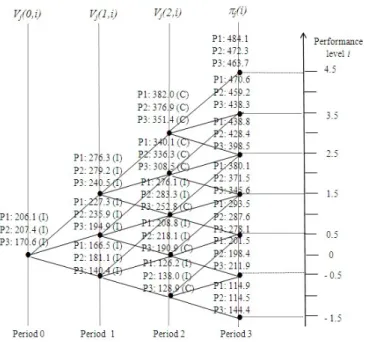 Figure 4. Recombined tree which translates the possible levels of performance for the n=3 projects in each period t=0,1,2,3