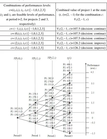 Table 6. Combined values for project 1at the state (t, i)=(2, 1) Combinations of performances levels: