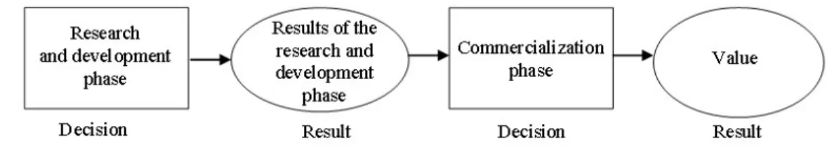 Figure 1. Interpretationof a R&amp;D project [2]