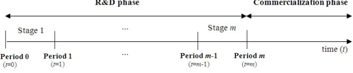 Figure 2. Scheme of the R&amp;D project relating to the evaluation model